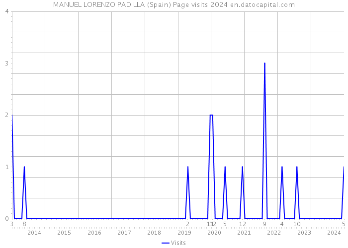 MANUEL LORENZO PADILLA (Spain) Page visits 2024 