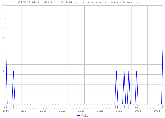 MANUEL ANGEL MOLARES GONZALEZ (Spain) Page visits 2024 