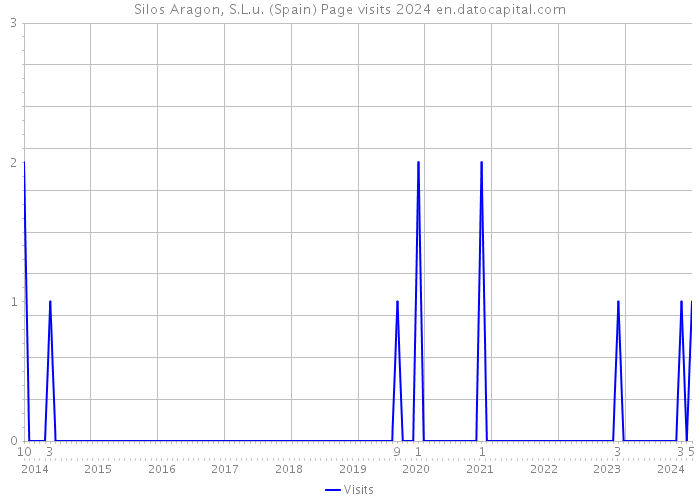 Silos Aragon, S.L.u. (Spain) Page visits 2024 