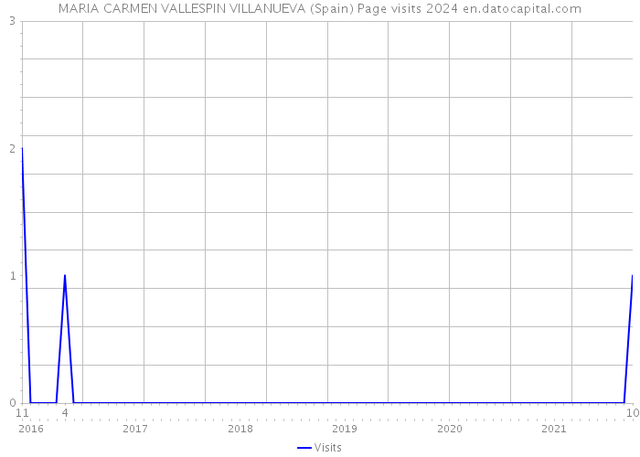 MARIA CARMEN VALLESPIN VILLANUEVA (Spain) Page visits 2024 