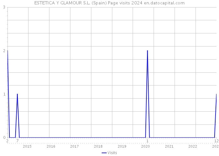 ESTETICA Y GLAMOUR S.L. (Spain) Page visits 2024 