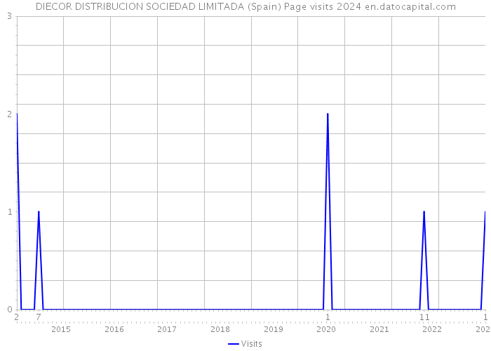 DIECOR DISTRIBUCION SOCIEDAD LIMITADA (Spain) Page visits 2024 