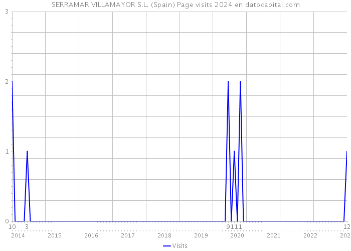 SERRAMAR VILLAMAYOR S.L. (Spain) Page visits 2024 
