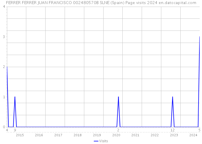 FERRER FERRER JUAN FRANCISCO 002480570B SLNE (Spain) Page visits 2024 