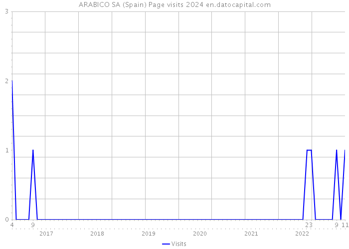 ARABICO SA (Spain) Page visits 2024 