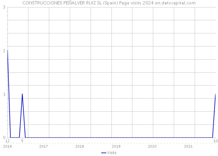 CONSTRUCCIONES PEÑALVER RUIZ SL (Spain) Page visits 2024 