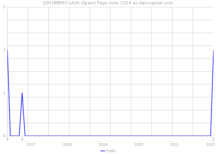 JON HIERRO LASA (Spain) Page visits 2024 