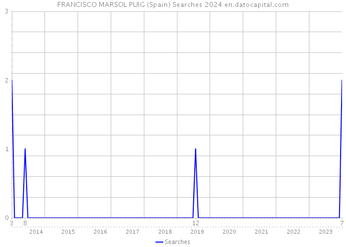 FRANCISCO MARSOL PUIG (Spain) Searches 2024 