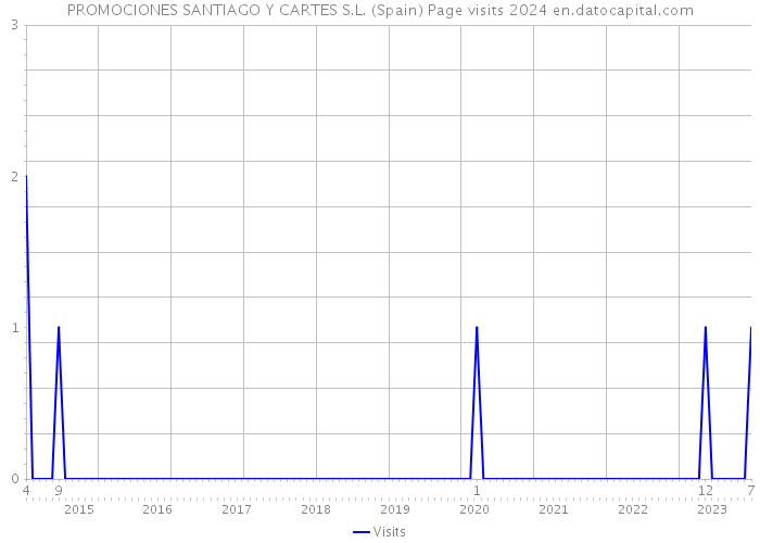 PROMOCIONES SANTIAGO Y CARTES S.L. (Spain) Page visits 2024 