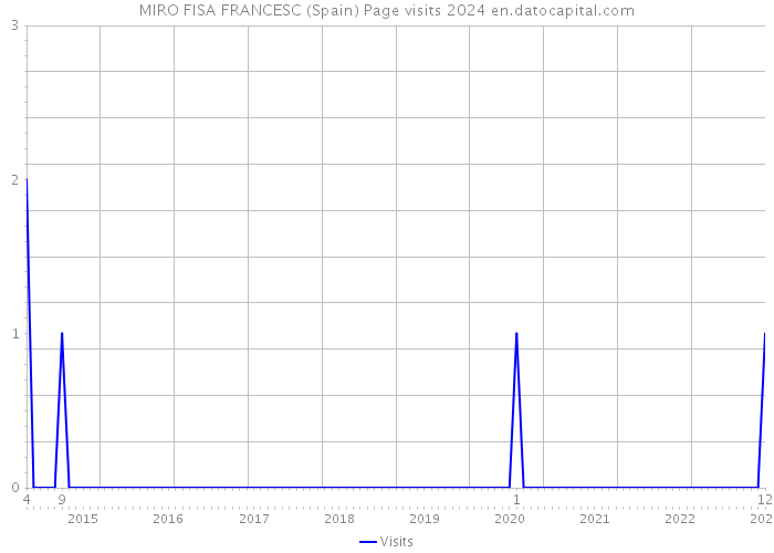 MIRO FISA FRANCESC (Spain) Page visits 2024 