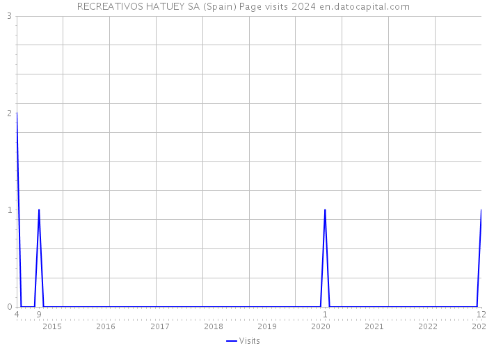 RECREATIVOS HATUEY SA (Spain) Page visits 2024 