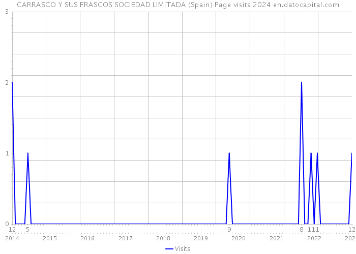 CARRASCO Y SUS FRASCOS SOCIEDAD LIMITADA (Spain) Page visits 2024 