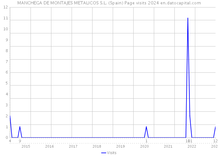 MANCHEGA DE MONTAJES METALICOS S.L. (Spain) Page visits 2024 