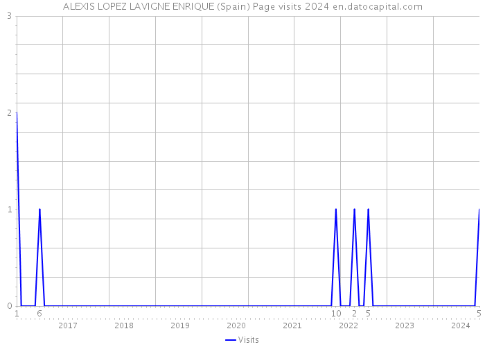 ALEXIS LOPEZ LAVIGNE ENRIQUE (Spain) Page visits 2024 