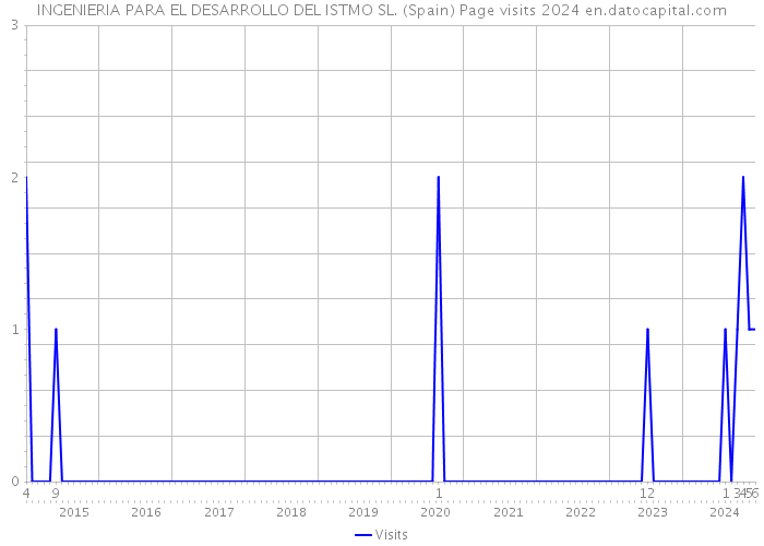 INGENIERIA PARA EL DESARROLLO DEL ISTMO SL. (Spain) Page visits 2024 