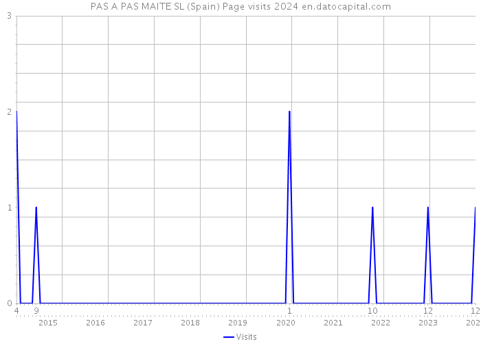 PAS A PAS MAITE SL (Spain) Page visits 2024 