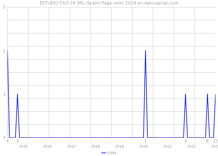 ESTUDIO FAO 34 SRL (Spain) Page visits 2024 