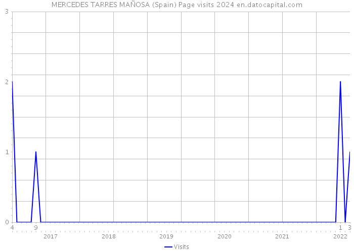 MERCEDES TARRES MAÑOSA (Spain) Page visits 2024 