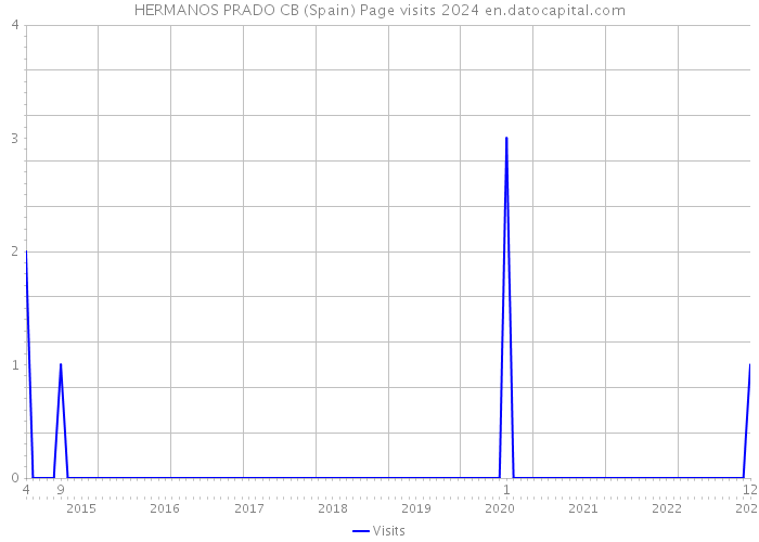 HERMANOS PRADO CB (Spain) Page visits 2024 