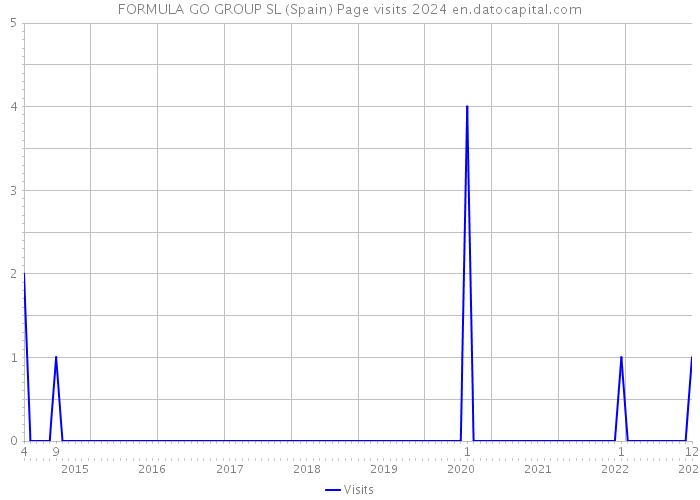 FORMULA GO GROUP SL (Spain) Page visits 2024 