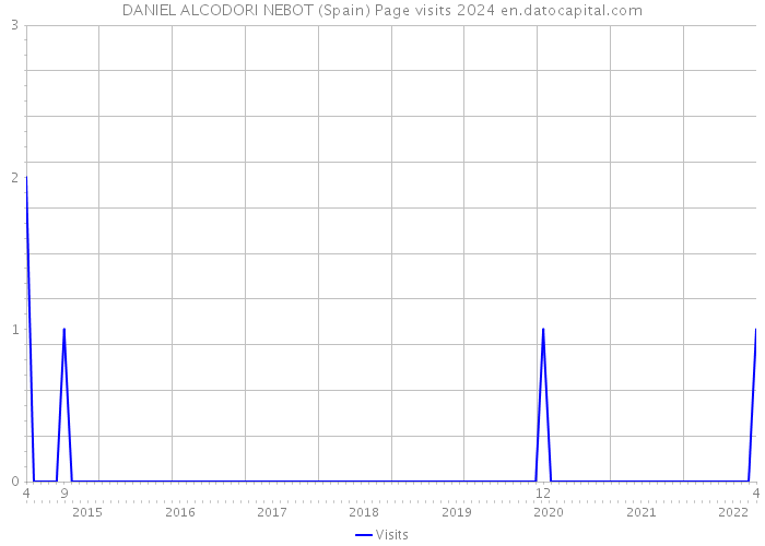 DANIEL ALCODORI NEBOT (Spain) Page visits 2024 