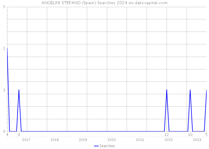 ANGELINI STEFANO (Spain) Searches 2024 