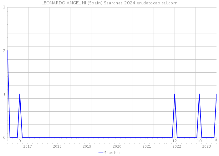 LEONARDO ANGELINI (Spain) Searches 2024 