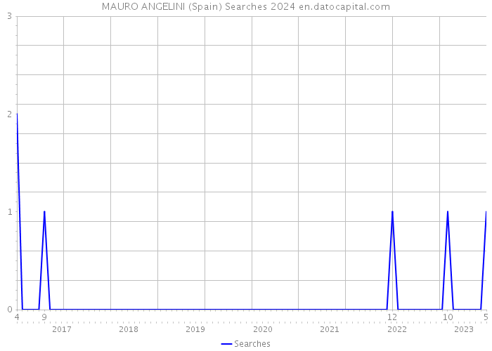 MAURO ANGELINI (Spain) Searches 2024 