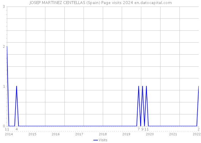 JOSEP MARTINEZ CENTELLAS (Spain) Page visits 2024 