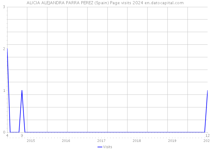 ALICIA ALEJANDRA PARRA PEREZ (Spain) Page visits 2024 