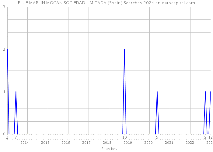 BLUE MARLIN MOGAN SOCIEDAD LIMITADA (Spain) Searches 2024 