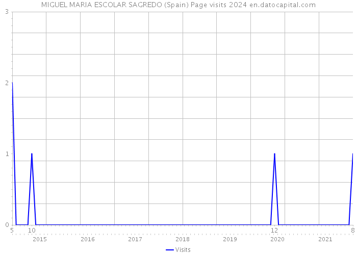 MIGUEL MARIA ESCOLAR SAGREDO (Spain) Page visits 2024 