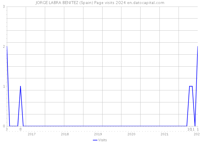 JORGE LABRA BENITEZ (Spain) Page visits 2024 