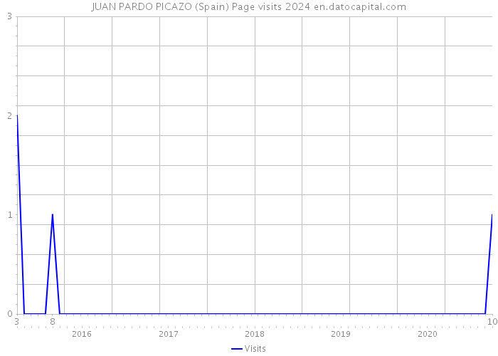 JUAN PARDO PICAZO (Spain) Page visits 2024 