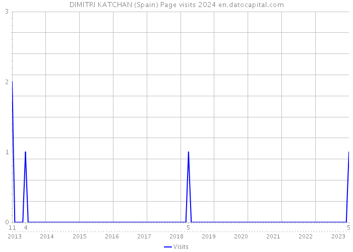 DIMITRI KATCHAN (Spain) Page visits 2024 