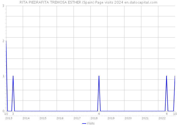 RITA PIEDRAFITA TREMOSA ESTHER (Spain) Page visits 2024 