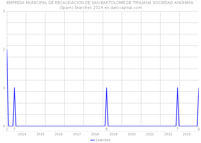 EMPRESA MUNICIPAL DE RECAUDACION DE SAN BARTOLOME DE TIRAJANA SOCIEDAD ANONIMA (Spain) Searches 2024 