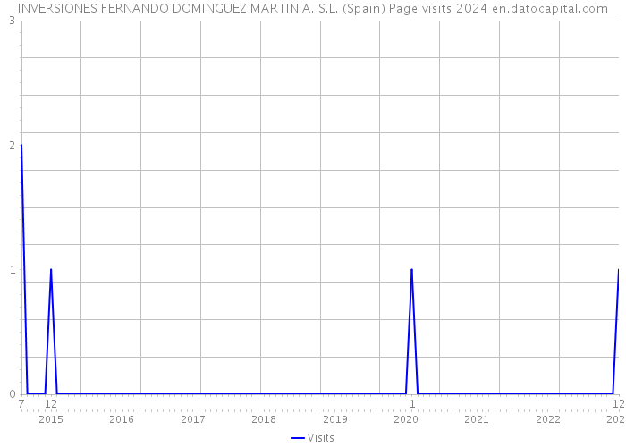 INVERSIONES FERNANDO DOMINGUEZ MARTIN A. S.L. (Spain) Page visits 2024 