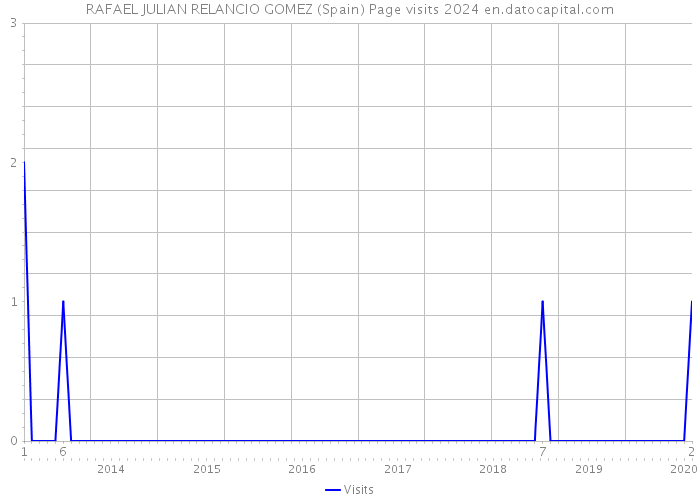 RAFAEL JULIAN RELANCIO GOMEZ (Spain) Page visits 2024 