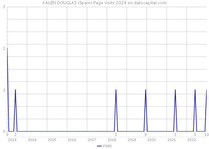 KALEN DOUGLAS (Spain) Page visits 2024 
