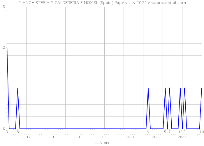 PLANCHISTERIA Y CALDERERIA FINOX SL (Spain) Page visits 2024 