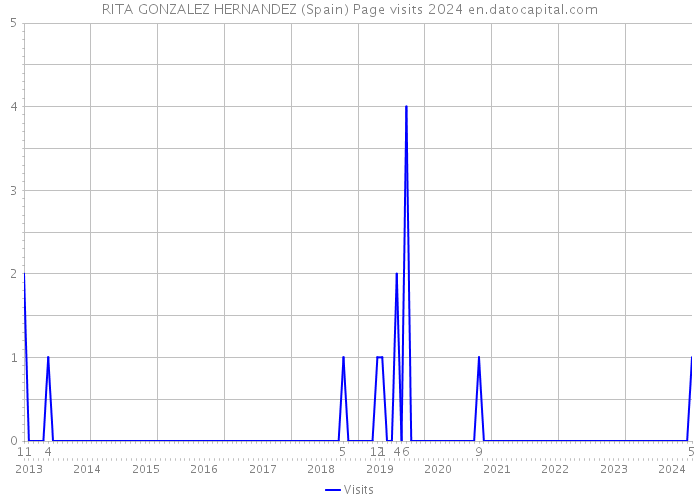RITA GONZALEZ HERNANDEZ (Spain) Page visits 2024 