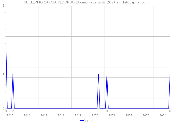 GUILLERMO GARCIA REDONDO (Spain) Page visits 2024 