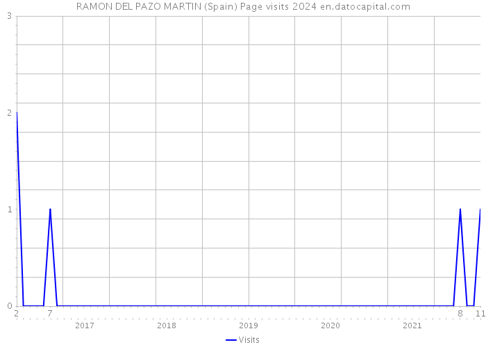 RAMON DEL PAZO MARTIN (Spain) Page visits 2024 