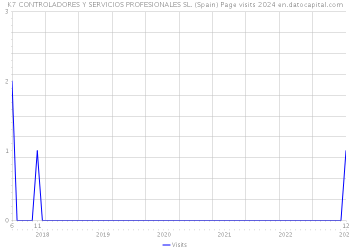 K7 CONTROLADORES Y SERVICIOS PROFESIONALES SL. (Spain) Page visits 2024 