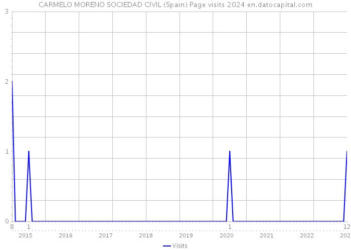 CARMELO MORENO SOCIEDAD CIVIL (Spain) Page visits 2024 