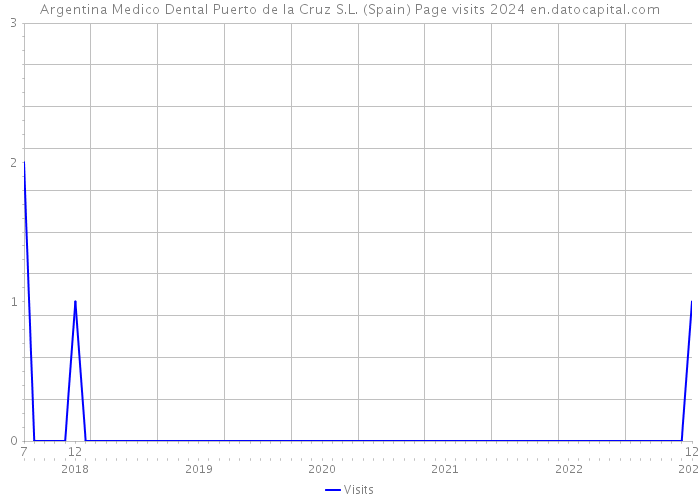 Argentina Medico Dental Puerto de la Cruz S.L. (Spain) Page visits 2024 