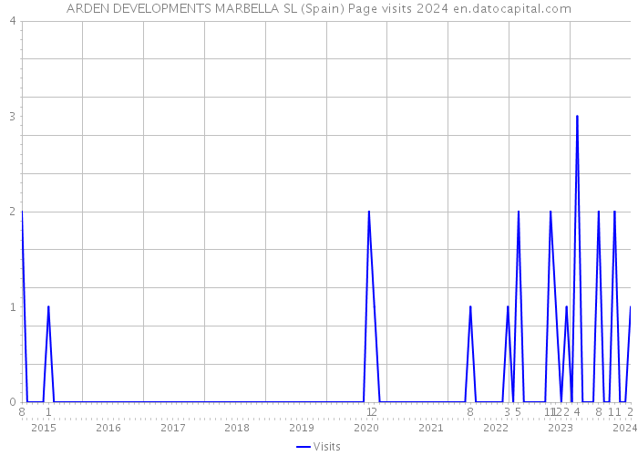 ARDEN DEVELOPMENTS MARBELLA SL (Spain) Page visits 2024 