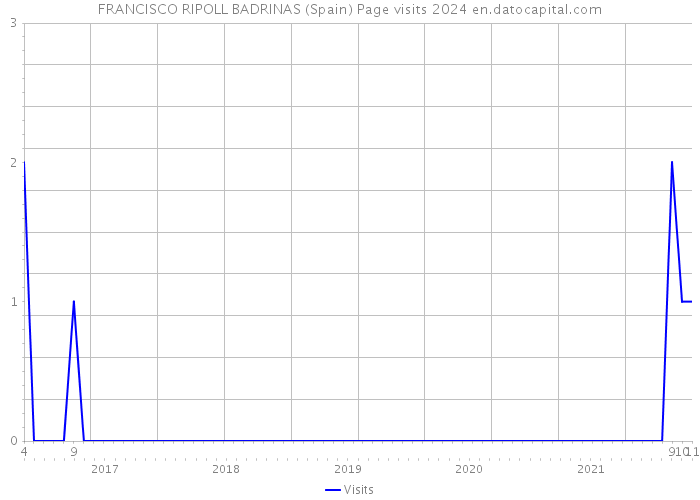 FRANCISCO RIPOLL BADRINAS (Spain) Page visits 2024 