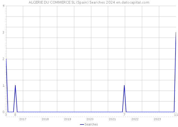ALGERIE DU COMMERCE SL (Spain) Searches 2024 